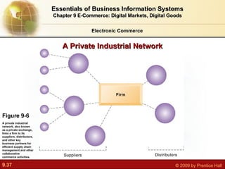 Electronic Commerce Essentials of Business Information Systems Chapter 9 E-Commerce: Digital Markets, Digital Goods Figure 9-6 A private industrial network, also known as a private exchange, links a firm to its suppliers, distributors, and other key business partners for efficient supply chain management and other collaborative commerce activities. A Private Industrial Network 