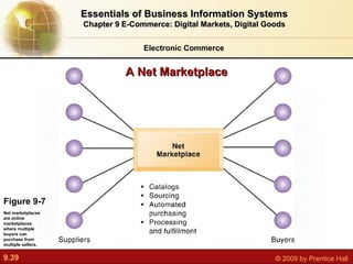 Electronic Commerce Essentials of Business Information Systems Chapter 9 E-Commerce: Digital Markets, Digital Goods Figure 9-7 Net marketplaces are online marketplaces where multiple buyers can purchase from multiple sellers. A Net Marketplace 