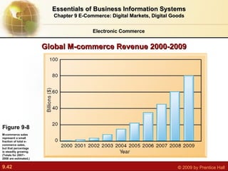 Electronic Commerce Essentials of Business Information Systems Chapter 9 E-Commerce: Digital Markets, Digital Goods Figure 9-8 M-commerce sales represent a small fraction of total e-commerce sales, but that percentage is steadily growing. (Totals for 2007–2008 are estimated.) Global M-commerce Revenue 2000-2009 