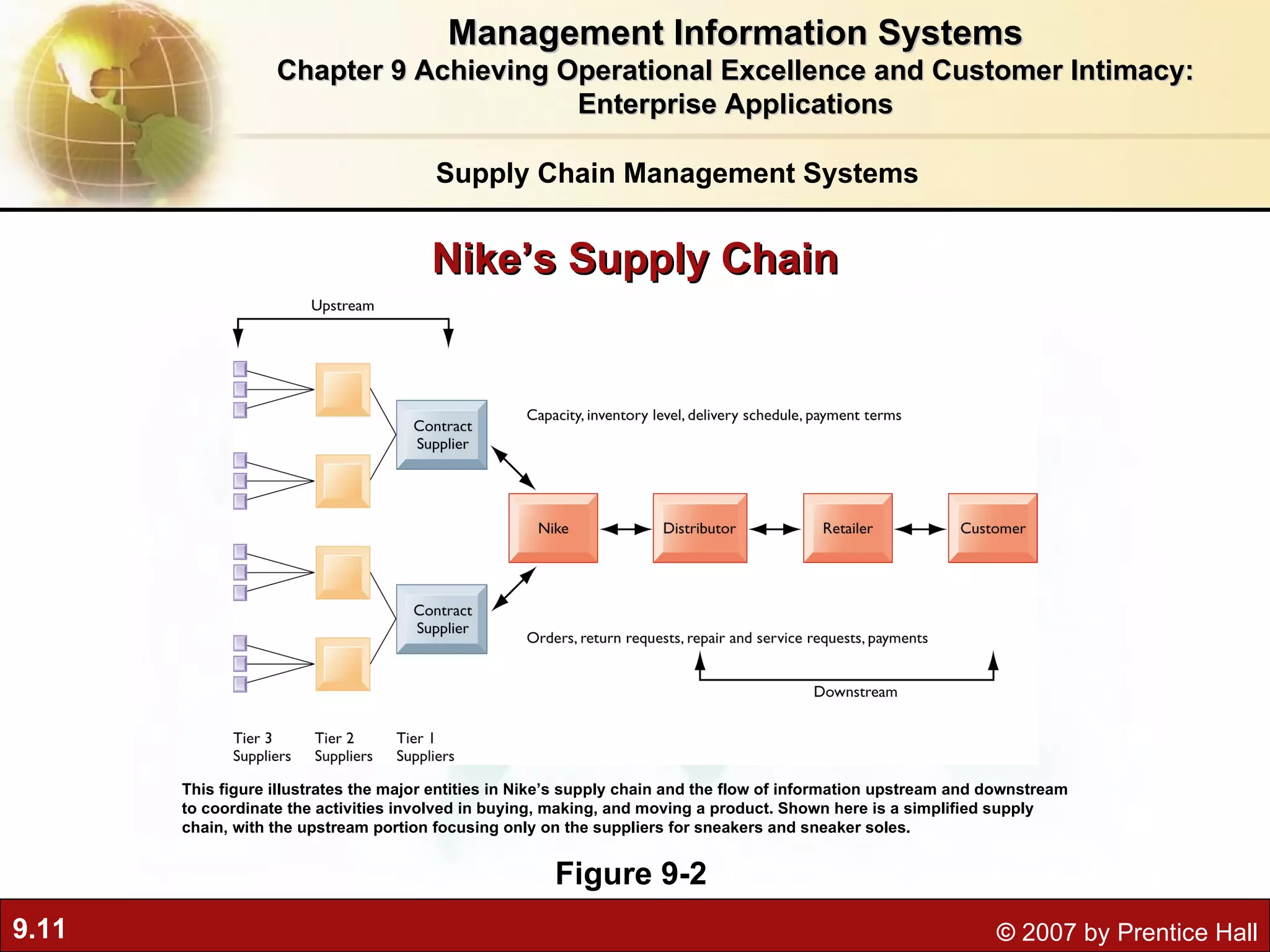 Nike’s Supply Chain Figure 9-2 This figure illustrates the major entities in Nike’s supply chain and the flow of information upstream and downstream to coordinate the activities involved in buying, making, and moving a product. Shown here is a simplified supply chain, with the upstream portion focusing only on the suppliers for sneakers and sneaker soles.  Supply Chain Management Systems Management Information Systems Chapter 9 Achieving Operational Excellence and Customer Intimacy: Enterprise Applications 