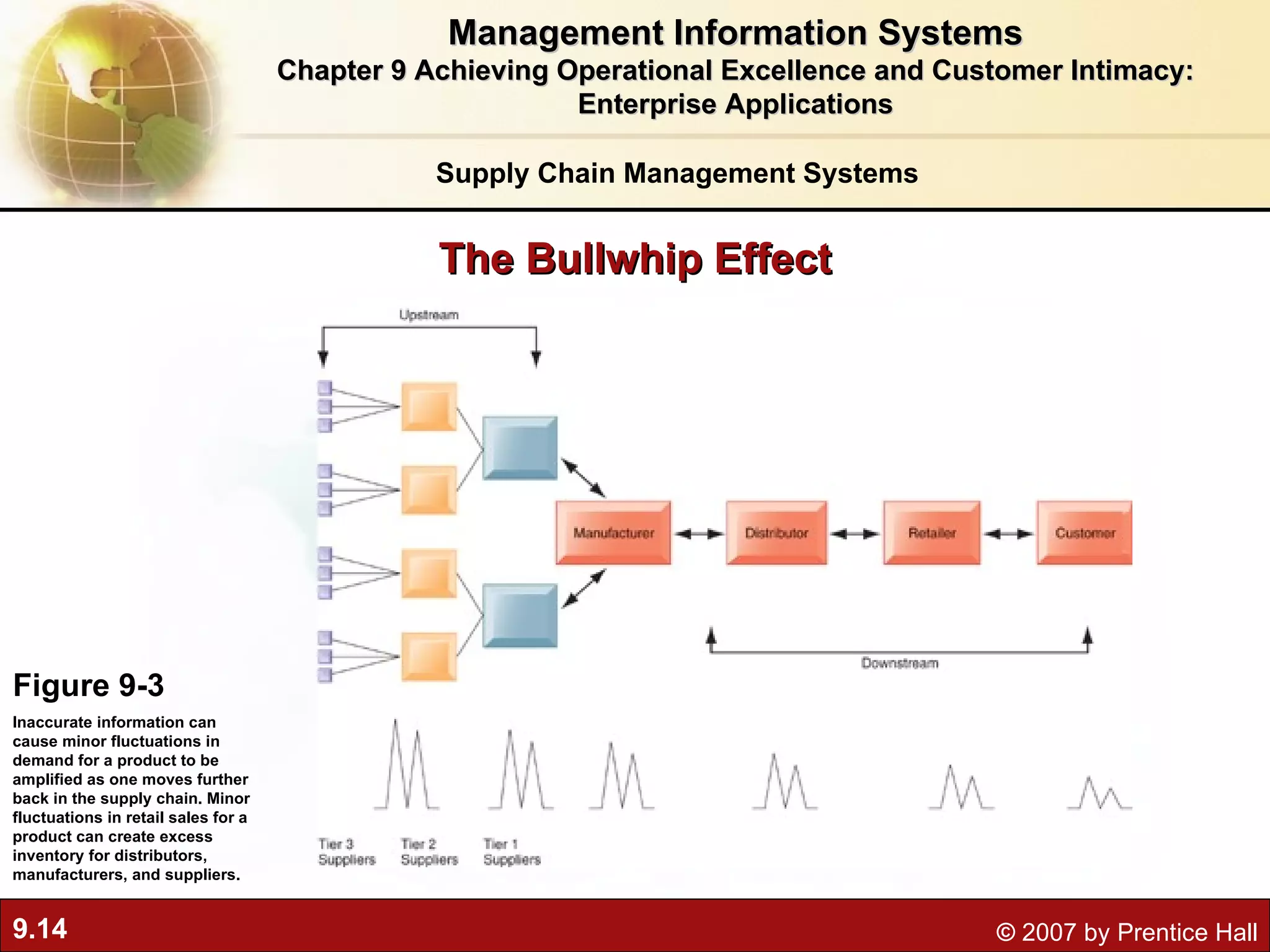 The Bullwhip Effect Figure 9-3 Inaccurate information can cause minor fluctuations in demand for a product to be amplified as one moves further back in the supply chain. Minor fluctuations in retail sales for a product can create excess inventory for distributors, manufacturers, and suppliers. Supply Chain Management Systems Management Information Systems Chapter 9 Achieving Operational Excellence and Customer Intimacy: Enterprise Applications 