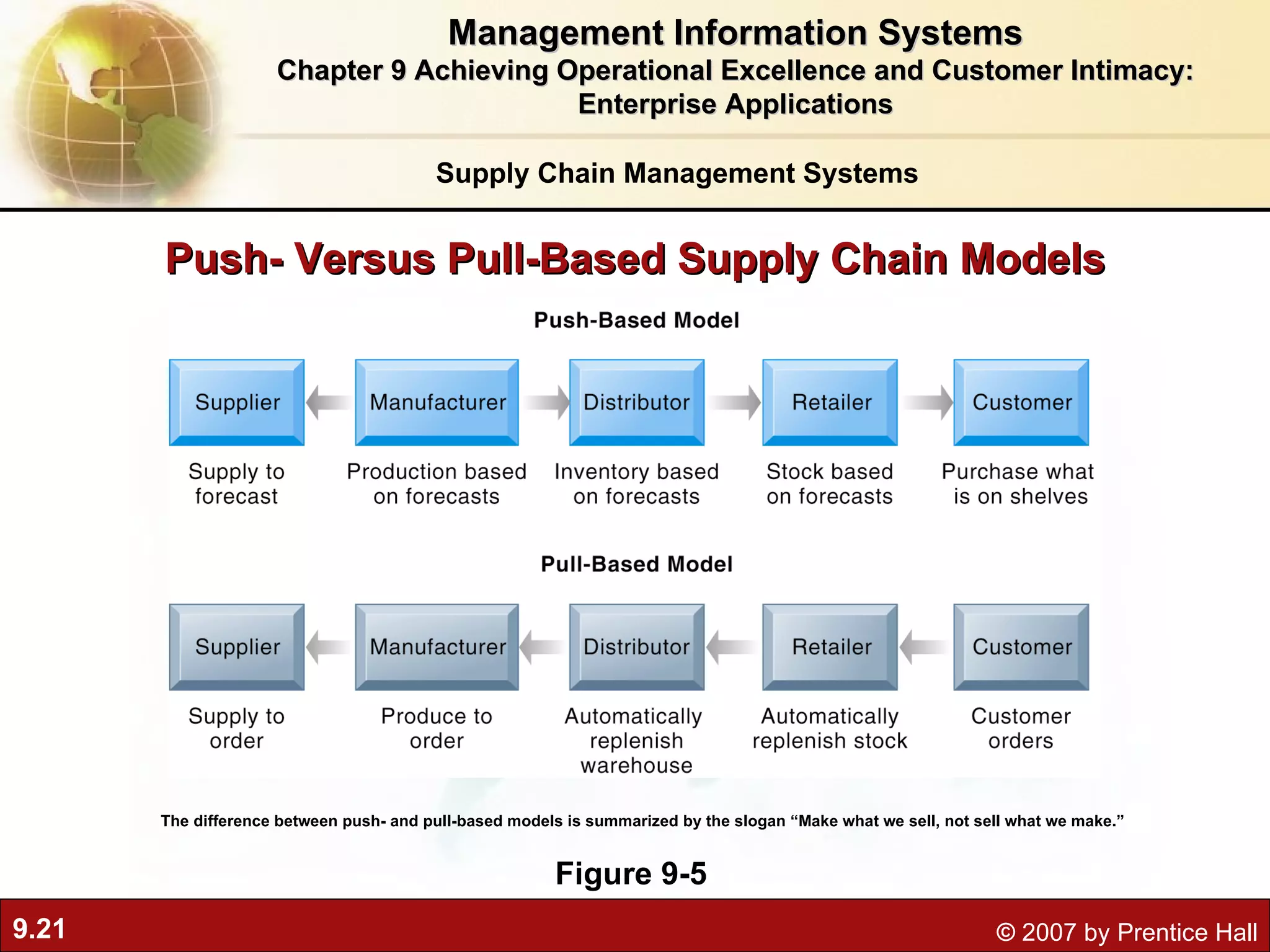 Push- Versus Pull-Based Supply Chain Models Figure 9-5 The difference between push- and pull-based models is summarized by the slogan “Make what we sell, not sell what we make.” Supply Chain Management Systems Management Information Systems Chapter 9 Achieving Operational Excellence and Customer Intimacy: Enterprise Applications 