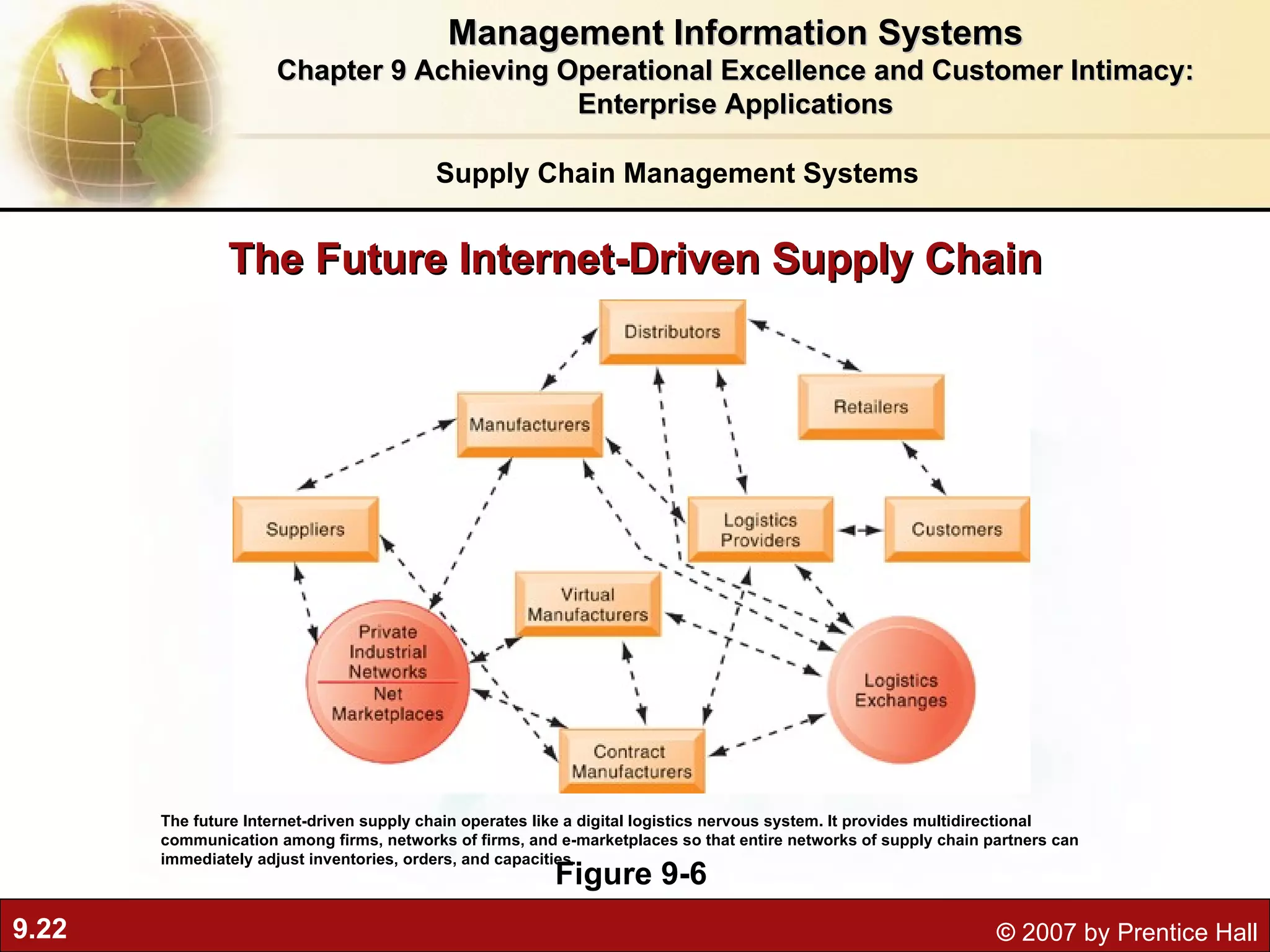 The Future Internet-Driven Supply Chain Figure 9-6 The future Internet-driven supply chain operates like a digital logistics nervous system. It provides multidirectional communication among firms, networks of firms, and e-marketplaces so that entire networks of supply chain partners can immediately adjust inventories, orders, and capacities. Supply Chain Management Systems Management Information Systems Chapter 9 Achieving Operational Excellence and Customer Intimacy: Enterprise Applications 
