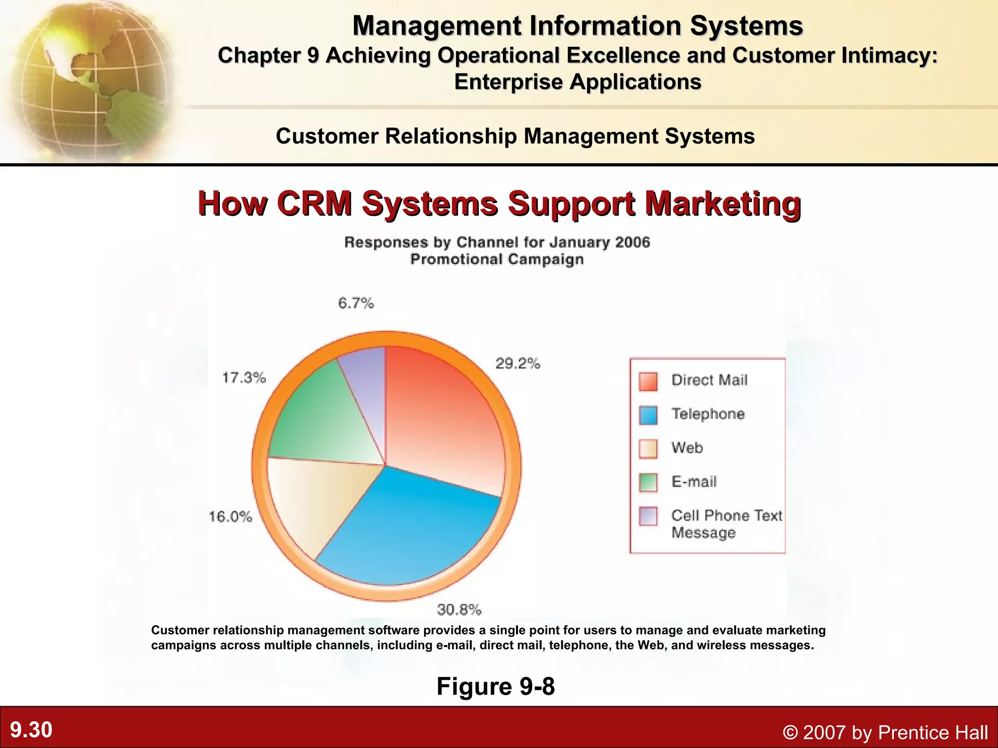 How CRM Systems Support Marketing Figure 9-8 Customer relationship management software provides a single point for users to manage and evaluate marketing campaigns across multiple channels, including e-mail, direct mail, telephone, the Web, and wireless messages. Management Information Systems Chapter 9 Achieving Operational Excellence and Customer Intimacy: Enterprise Applications Customer Relationship Management Systems 