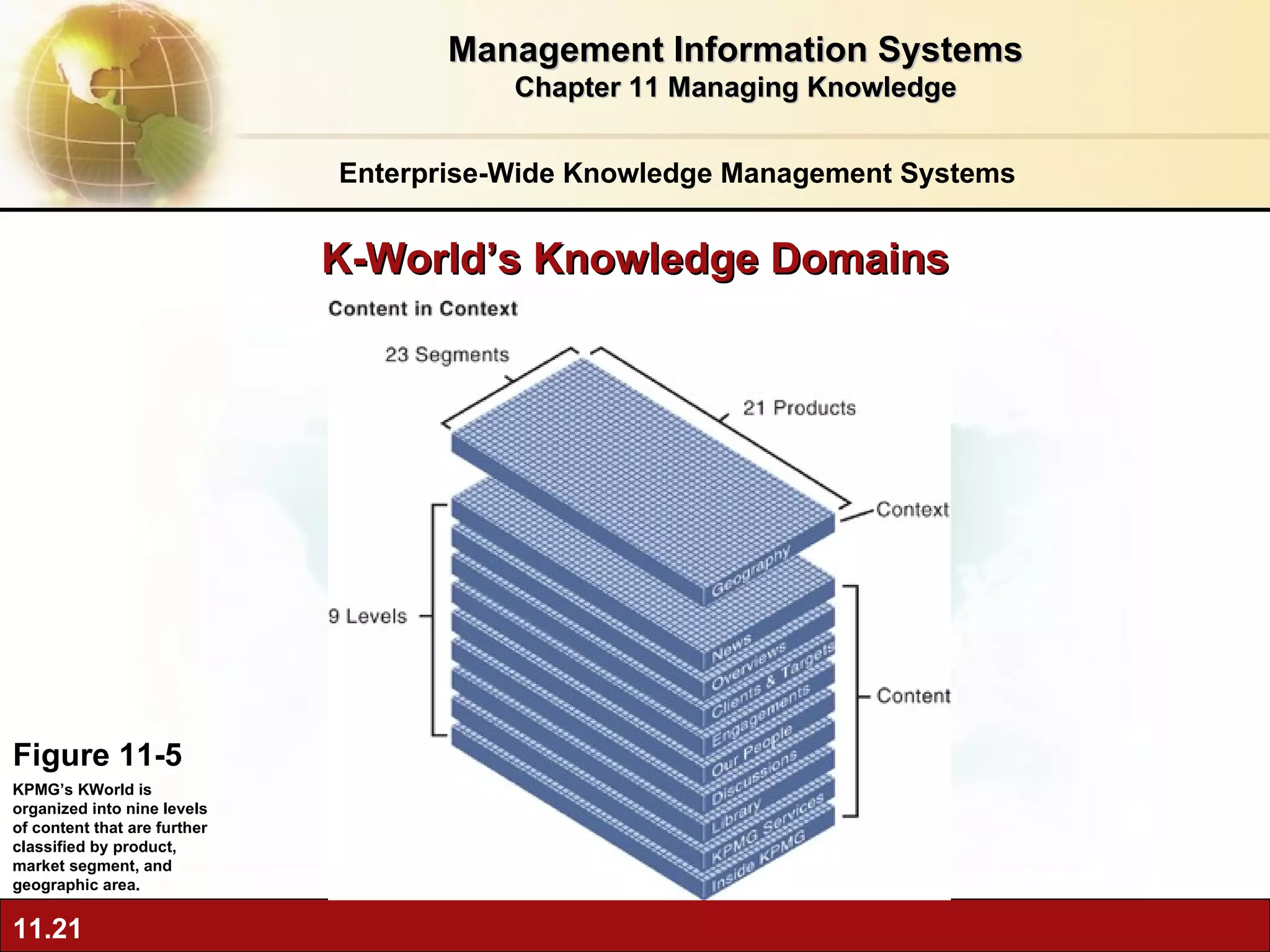 K-World’s Knowledge Domains Figure 11-5 KPMG’s KWorld is organized into nine levels of content that are further classified by product, market segment, and geographic area. Enterprise-Wide Knowledge Management Systems Management Information Systems Chapter 11 Managing Knowledge 