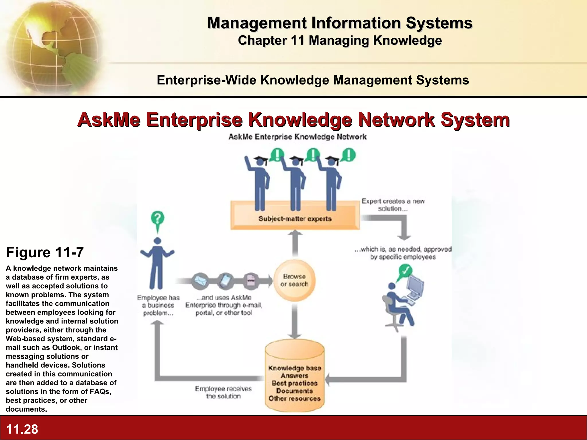 AskMe Enterprise Knowledge Network System Figure 11-7 A knowledge network maintains a database of firm experts, as well as accepted solutions to known problems. The system facilitates the communication between employees looking for knowledge and internal solution providers, either through the Web-based system, standard e-mail such as Outlook, or instant messaging solutions or handheld devices. Solutions created in this communication are then added to a database of solutions in the form of FAQs, best practices, or other documents. Enterprise-Wide Knowledge Management Systems Management Information Systems Chapter 11 Managing Knowledge 