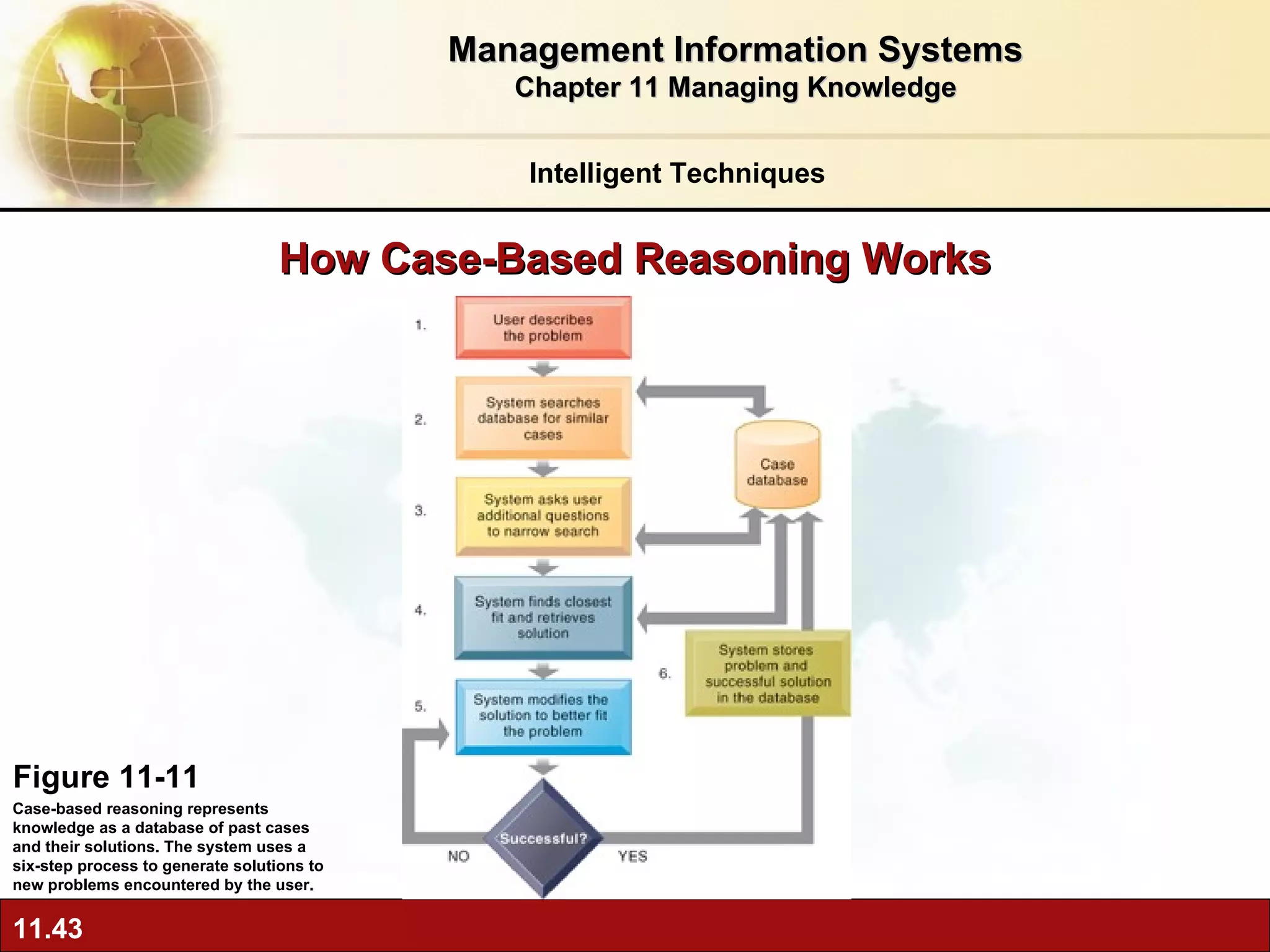 How Case-Based Reasoning Works Figure 11-11 Case-based reasoning represents knowledge as a database of past cases and their solutions. The system uses a six-step process to generate solutions to new problems encountered by the user. Intelligent Techniques Management Information Systems Chapter 11 Managing Knowledge 