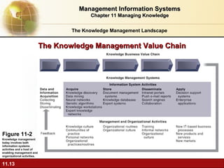 The Knowledge Management Value Chain Figure 11-2 Knowledge management today involves both information systems activities and a host of enabling management and organizational activities. The Knowledge Management Landscape Management Information Systems Chapter 11 Managing Knowledge 