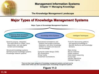 Major Types of Knowledge Management Systems Figure 11-3 There are three major categories of knowledge management systems, and each can be broken down further into more specialized types of knowledge management systems. The Knowledge Management Landscape Management Information Systems Chapter 11 Managing Knowledge 