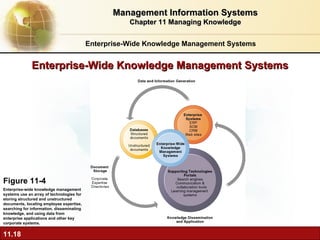 Enterprise-Wide Knowledge Management Systems Figure 11-4 Enterprise-wide knowledge management systems use an array of technologies for storing structured and unstructured documents, locating employee expertise, searching for information, disseminating knowledge, and using data from enterprise applications and other key corporate systems. Enterprise-Wide Knowledge Management Systems Management Information Systems Chapter 11 Managing Knowledge 