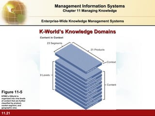 K-World’s Knowledge Domains Figure 11-5 KPMG’s KWorld is organized into nine levels of content that are further classified by product, market segment, and geographic area. Enterprise-Wide Knowledge Management Systems Management Information Systems Chapter 11 Managing Knowledge 