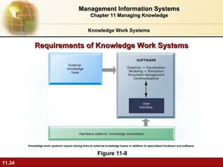 Requirements of Knowledge Work Systems Figure 11-8 Knowledge work systems require strong links to external knowledge bases in addition to specialized hardware and software. Knowledge Work Systems Management Information Systems Chapter 11 Managing Knowledge 