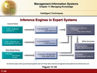Inference Engines in Expert Systems Figure 11-10 An inference engine works by searching through the rules and “firing” those rules that are triggered by facts gathered and entered by the user. Intelligent Techniques Management Information Systems Chapter 11 Managing Knowledge 