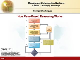 How Case-Based Reasoning Works Figure 11-11 Case-based reasoning represents knowledge as a database of past cases and their solutions. The system uses a six-step process to generate solutions to new problems encountered by the user. Intelligent Techniques Management Information Systems Chapter 11 Managing Knowledge 