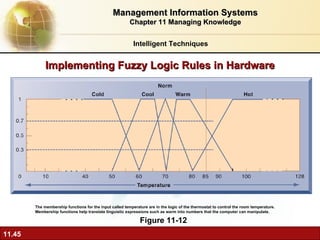 Implementing Fuzzy Logic Rules in Hardware Figure 11-12 The membership functions for the input called temperature are in the logic of the thermostat to control the room temperature. Membership functions help translate linguistic expressions such as warm into numbers that the computer can manipulate. Intelligent Techniques Management Information Systems Chapter 11 Managing Knowledge 