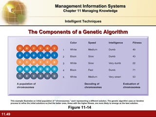 The Components of a Genetic Algorithm Figure 11-14 This example illustrates an initial population of “chromosomes,” each representing a different solution. The genetic algorithm uses an iterative process to refine the initial solutions so that the better ones, those with the higher fitness, are more likely to emerge as the best solution. Intelligent Techniques Management Information Systems Chapter 11 Managing Knowledge 