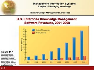 U.S. Enterprise Knowledge Management  Software Revenues, 2001-2008 Figure 11-1 Enterprise knowledge management software includes sales of content management and portal licenses, which have been growing at a rate of 35 percent annually, making it among the fastest-growing software applications. The Knowledge Management Landscape Management Information Systems Chapter 11 Managing Knowledge 