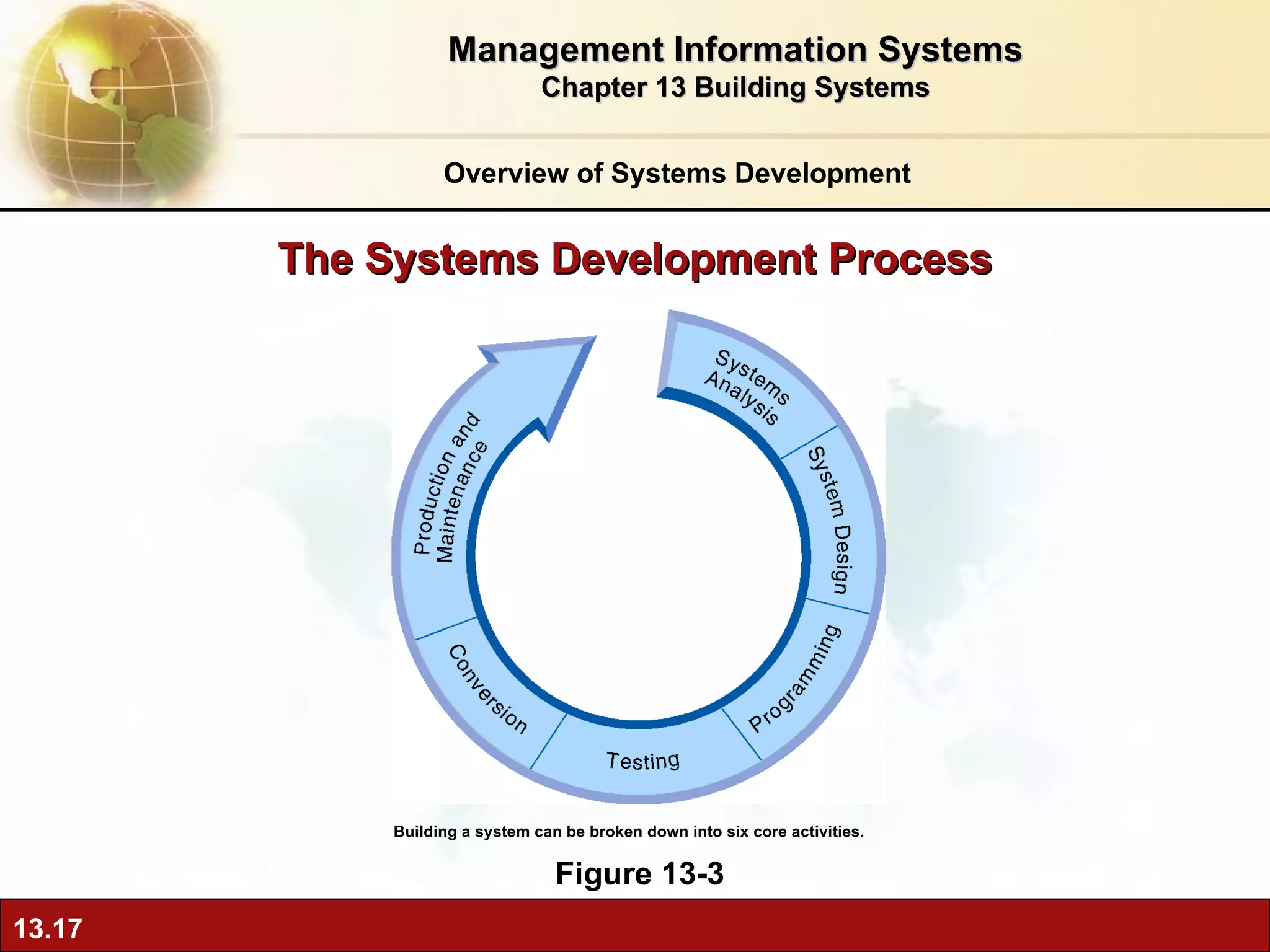 The Systems Development Process Figure 13-3 Building a system can be broken down into six core activities. Overview of Systems Development Management Information Systems Chapter 13 Building Systems 