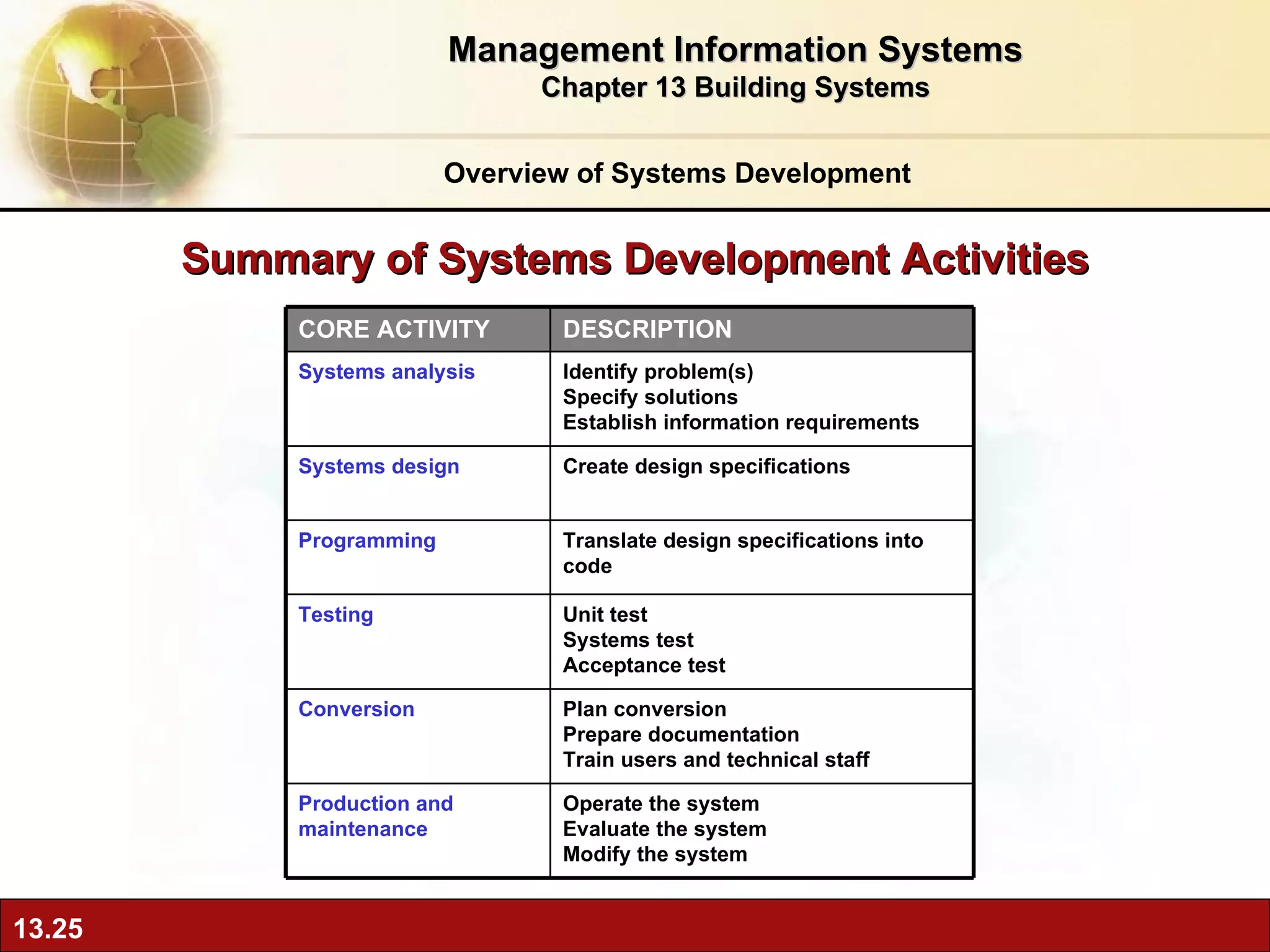 Overview of Systems Development Management Information Systems Chapter 13 Building Systems Summary of Systems Development Activities Operate the system Evaluate the system Modify the system Production and maintenance Plan conversion Prepare documentation Train users and technical staff Conversion Unit test Systems test Acceptance test Testing Translate design specifications into code Programming Create design specifications Systems design Identify problem(s) Specify solutions Establish information requirements Systems analysis DESCRIPTION CORE ACTIVITY 