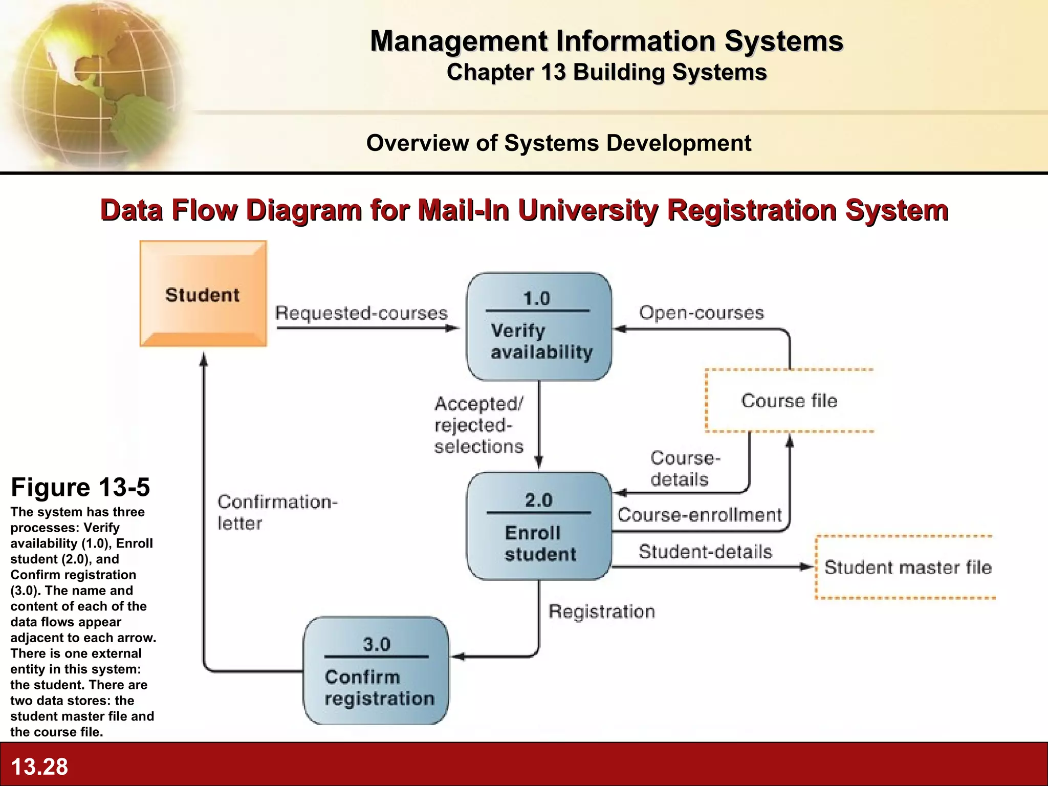 Data Flow Diagram for Mail-In University Registration System Figure 13-5 The system has three processes: Verify availability (1.0), Enroll student (2.0), and Confirm registration (3.0). The name and content of each of the data flows appear adjacent to each arrow. There is one external entity in this system: the student. There are two data stores: the student master file and the course file. Overview of Systems Development Management Information Systems Chapter 13 Building Systems 