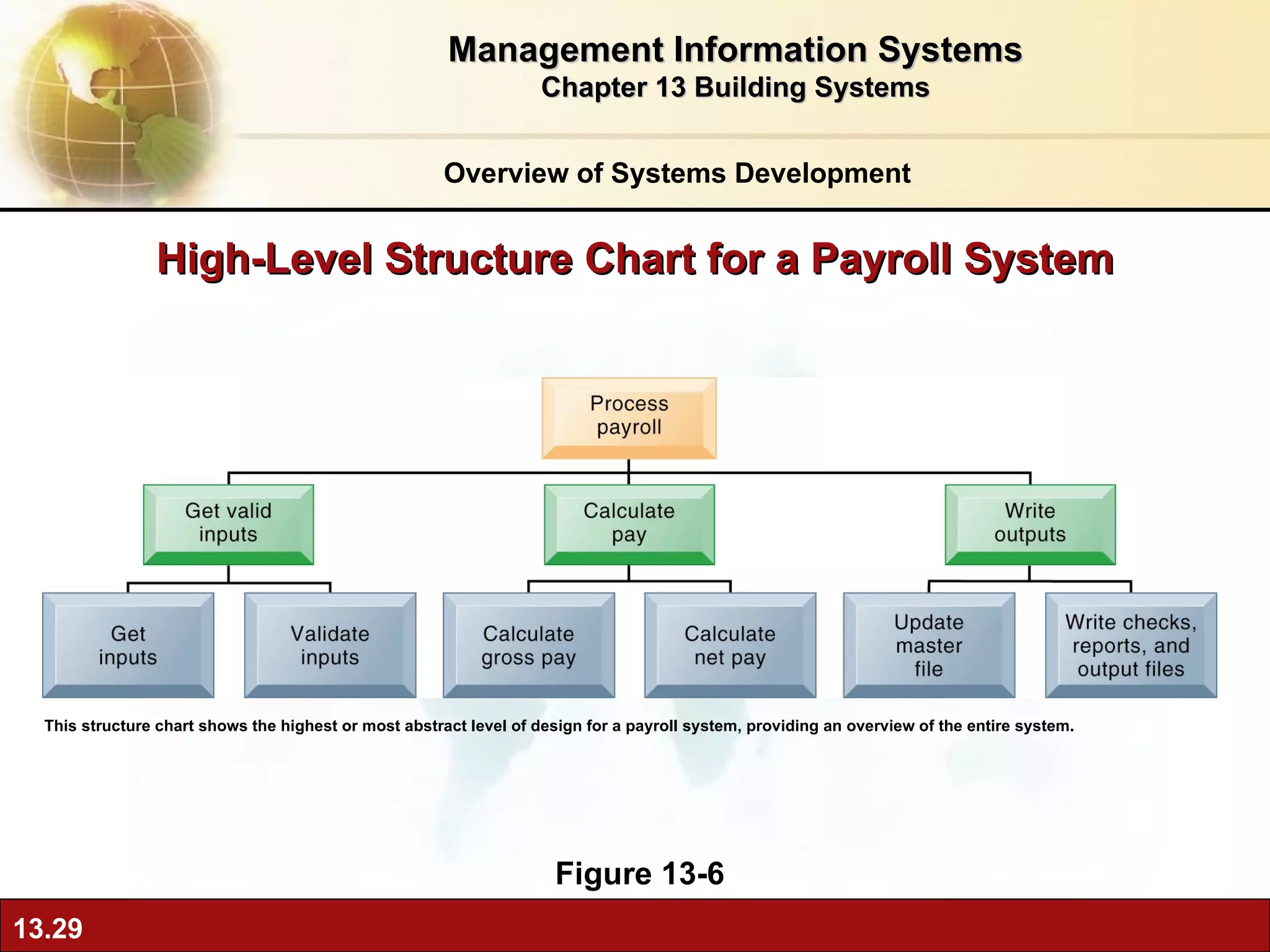 High-Level Structure Chart for a Payroll System Figure 13-6 This structure chart shows the highest or most abstract level of design for a payroll system, providing an overview of the entire system. Overview of Systems Development Management Information Systems Chapter 13 Building Systems 