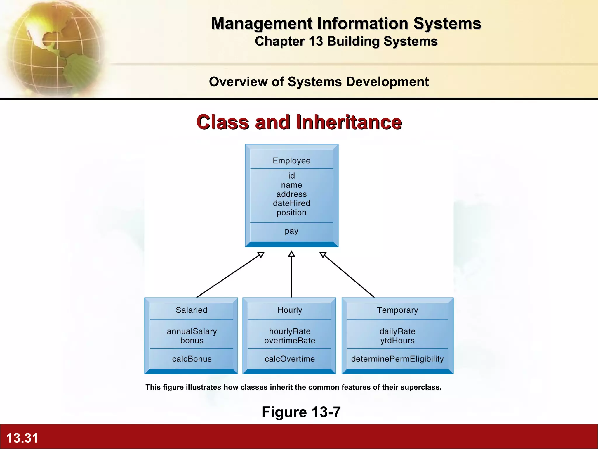 Class and Inheritance Figure 13-7 This figure illustrates how classes inherit the common features of their superclass. Overview of Systems Development Management Information Systems Chapter 13 Building Systems 