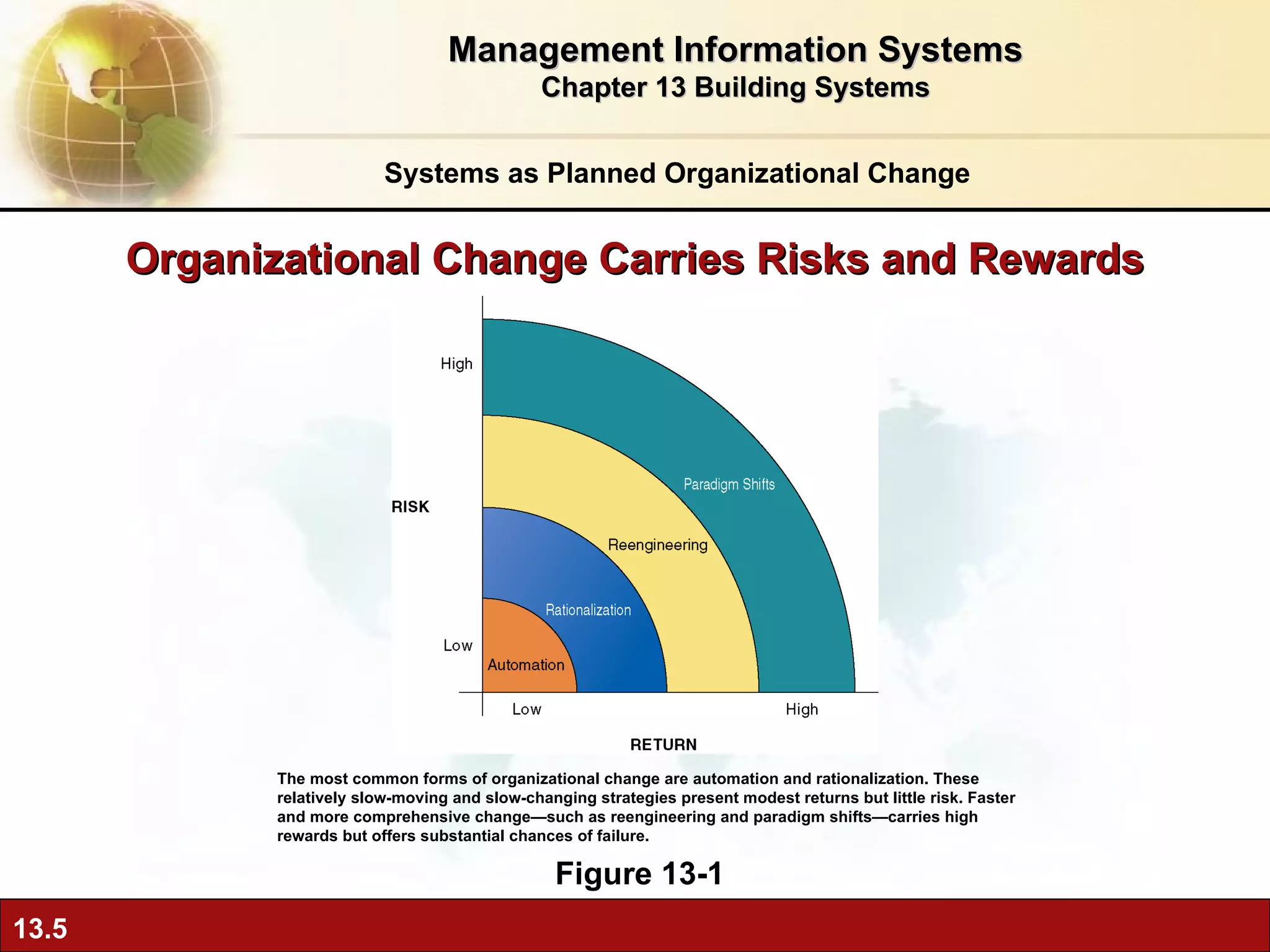 Organizational Change Carries Risks and Rewards Figure 13-1 The most common forms of organizational change are automation and rationalization. These relatively slow-moving and slow-changing strategies present modest returns but little risk. Faster and more comprehensive change—such as reengineering and paradigm shifts—carries high rewards but offers substantial chances of failure. Systems as Planned Organizational Change Management Information Systems Chapter 13 Building Systems 