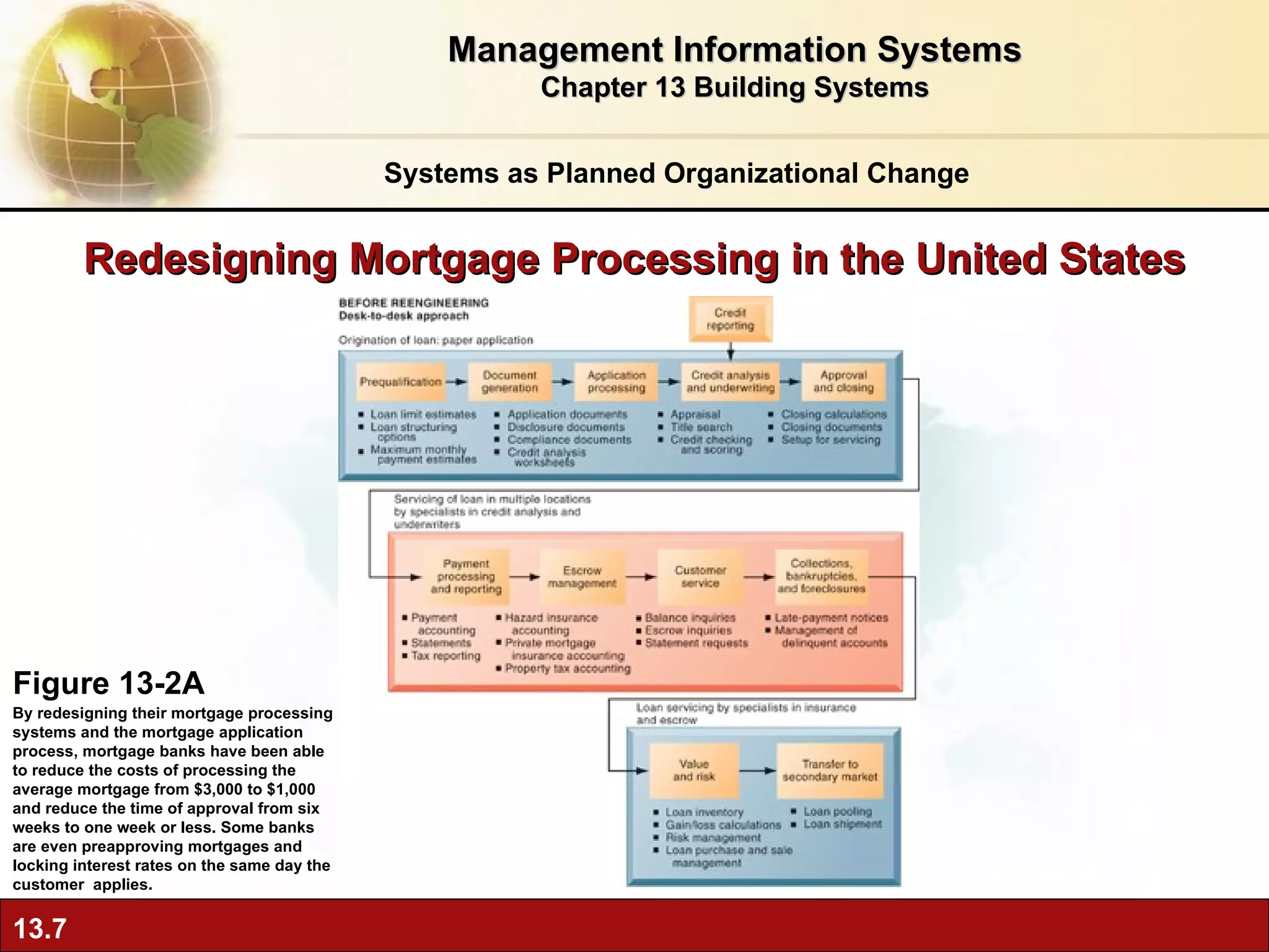 Redesigning Mortgage Processing in the United States Figure 13-2A By redesigning their mortgage processing systems and the mortgage application process, mortgage banks have been able to reduce the costs of processing the average mortgage from $3,000 to $1,000 and reduce the time of approval from six weeks to one week or less. Some banks are even preapproving mortgages and locking interest rates on the same day the customer  applies. Systems as Planned Organizational Change Management Information Systems Chapter 13 Building Systems 