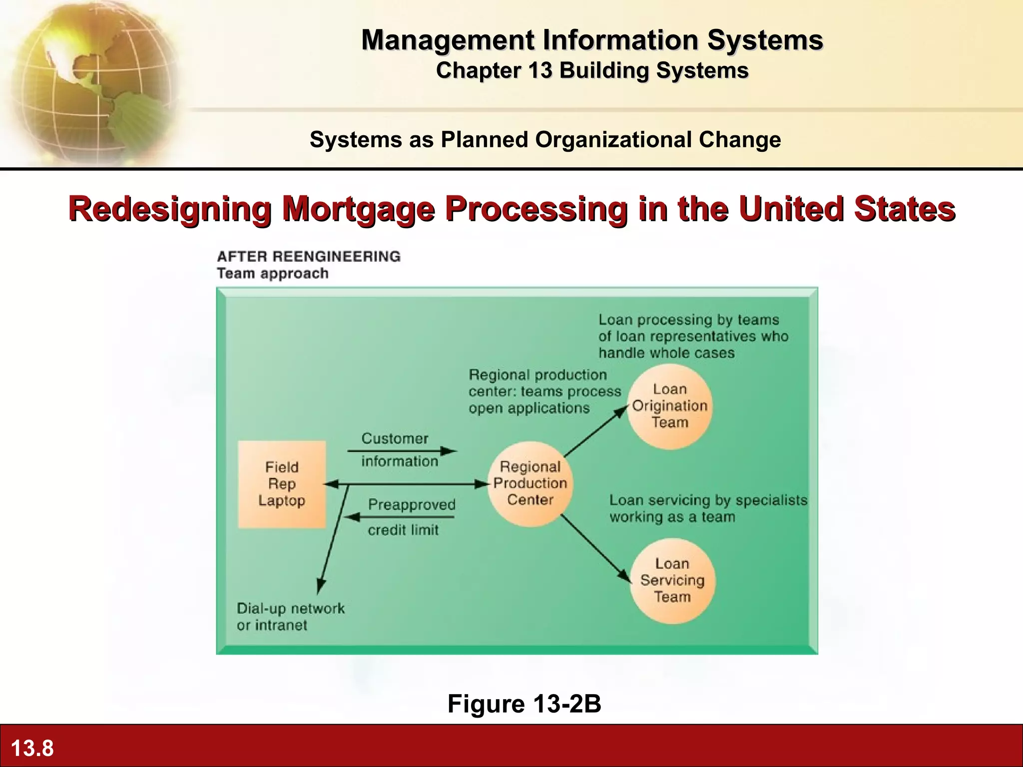Redesigning Mortgage Processing in the United States Figure 13-2B Systems as Planned Organizational Change Management Information Systems Chapter 13 Building Systems 