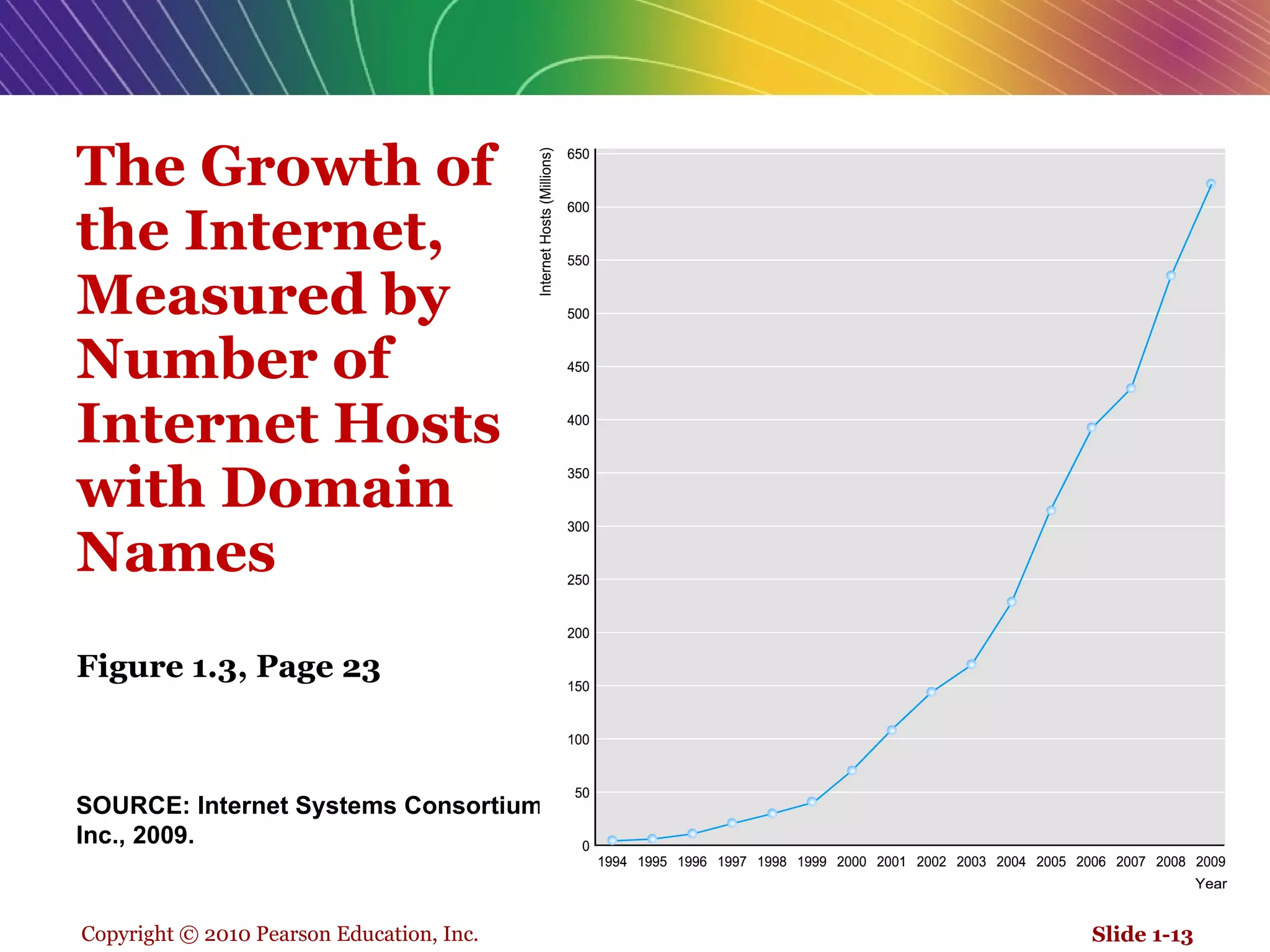 The Growth of the Internet, Measured by Number of Internet Hosts with Domain Names Figure 1.3, Page 23 Slide 1- SOURCE: Internet Systems Consortium, Inc., 2009. 