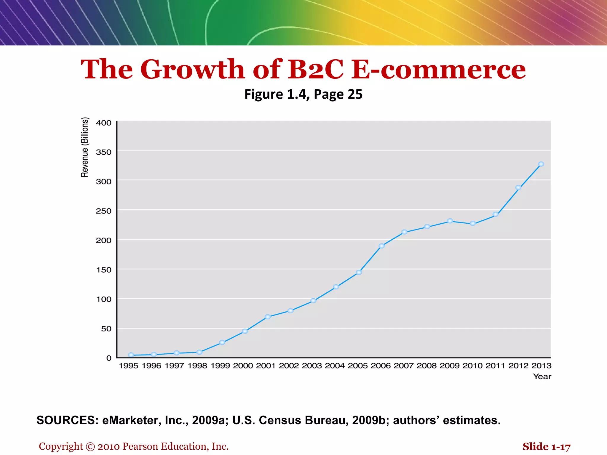 The Growth of B2C E-commerce Figure 1.4, Page 25 Slide 1- SOURCES: eMarketer, Inc., 2009a; U.S. Census Bureau, 2009b; authors’ estimates. 
