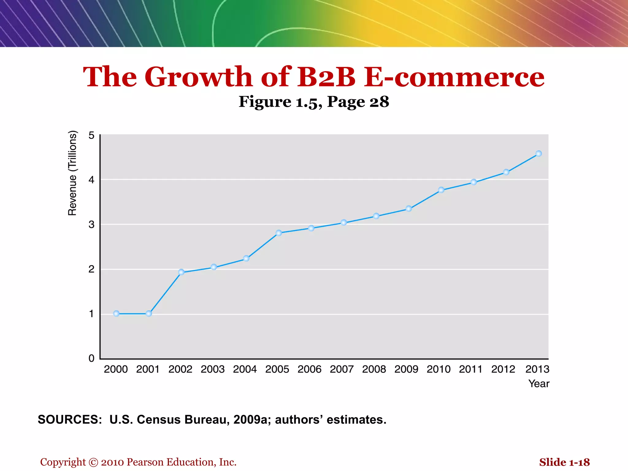 The Growth of B2B E-commerce Figure 1.5, Page 28 Slide 1- SOURCES:  U.S. Census Bureau, 2009a; authors’ estimates. 