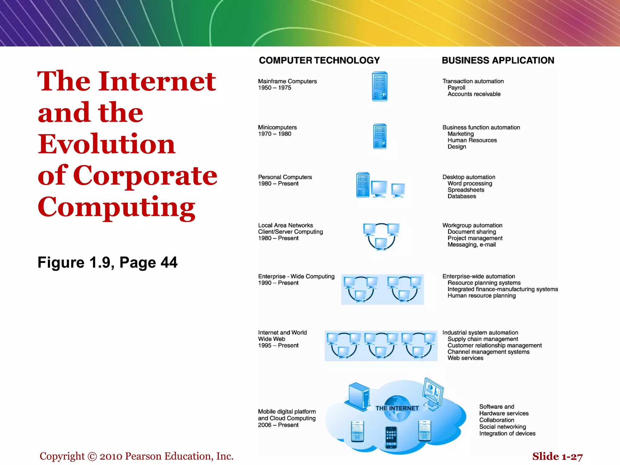 The Internet and the Evolution  of Corporate  Computing Figure 1.9, Page 44 Slide 1- 