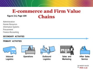 E-commerce and Firm Value
ChainsFigure 2.6, Page 104
Slide 2-36
BY:MADDY.KALEE
M
 