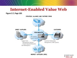 Internet-Enabled Value Web
Figure 2.7, Page 105
Slide 2-38
BY:MADDY.KALEE
M
 