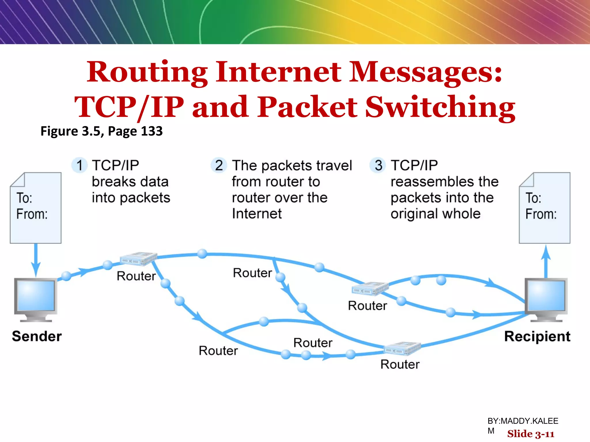 Routing Internet Messages:
TCP/IP and Packet Switching
Figure 3.5, Page 133
Slide 3-11
BY:MADDY.KALEE
M
 