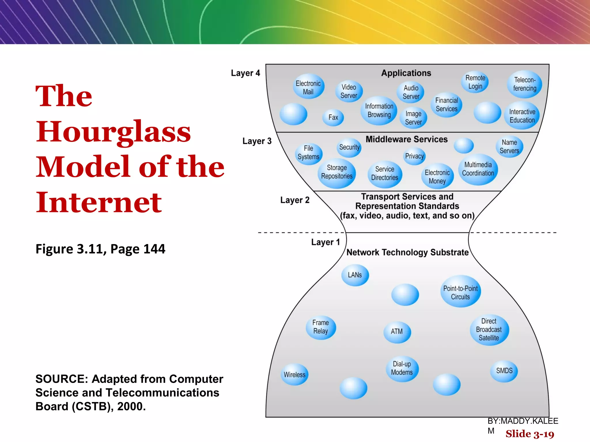 The
Hourglass
Model of the
Internet
Figure 3.11, Page 144
Slide 3-19
SOURCE: Adapted from Computer
Science and Telecommunications
Board (CSTB), 2000.
BY:MADDY.KALEE
M
 