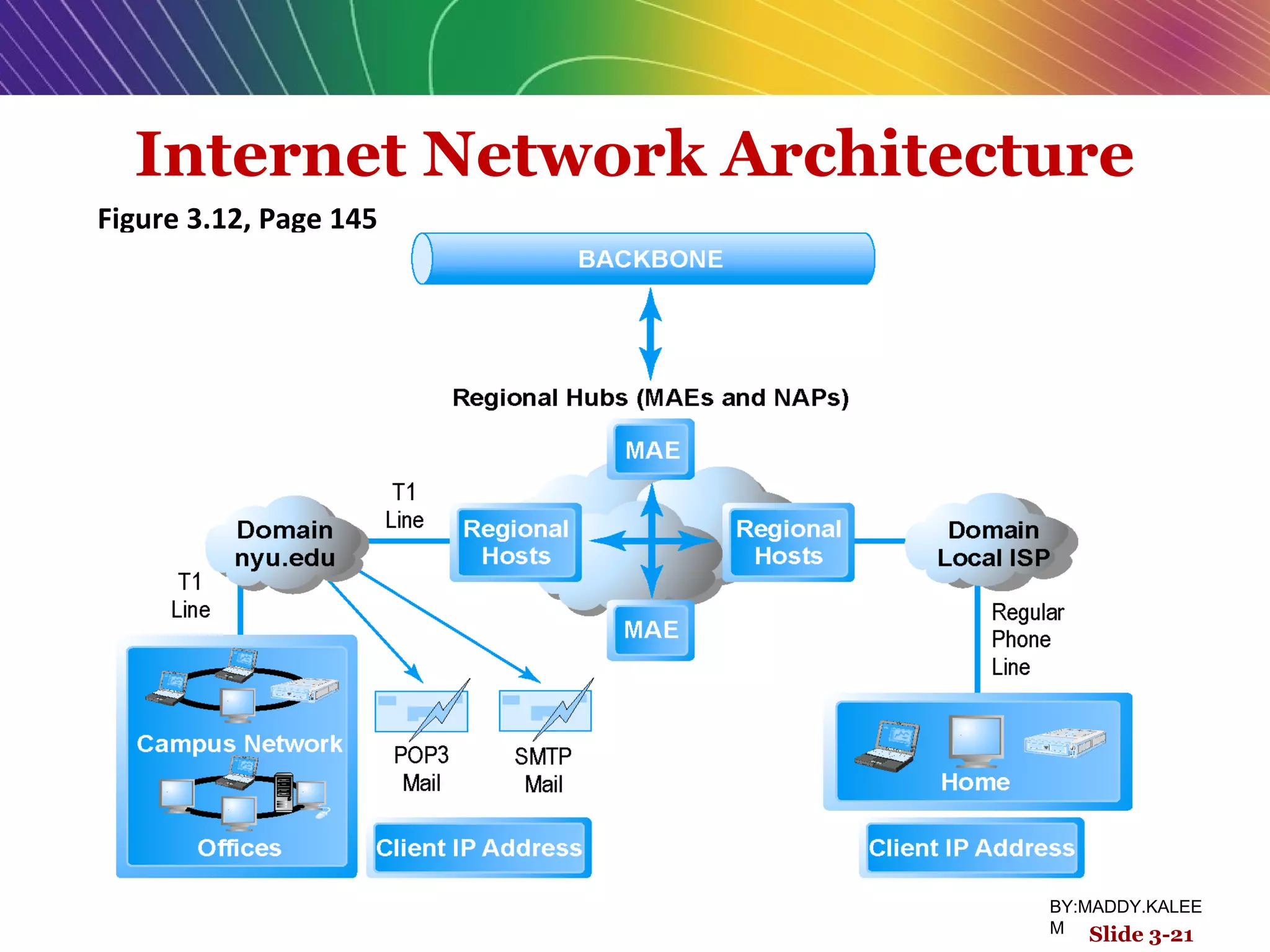 Internet Network Architecture
Figure 3.12, Page 145
Slide 3-21
BY:MADDY.KALEE
M
 