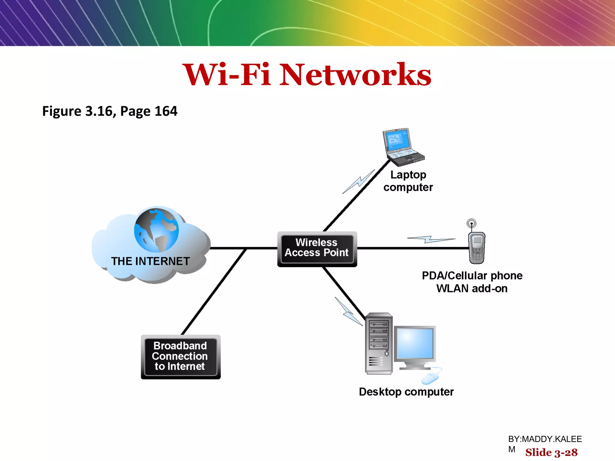 Wi-Fi Networks
Figure 3.16, Page 164
Slide 3-28
BY:MADDY.KALEE
M
 