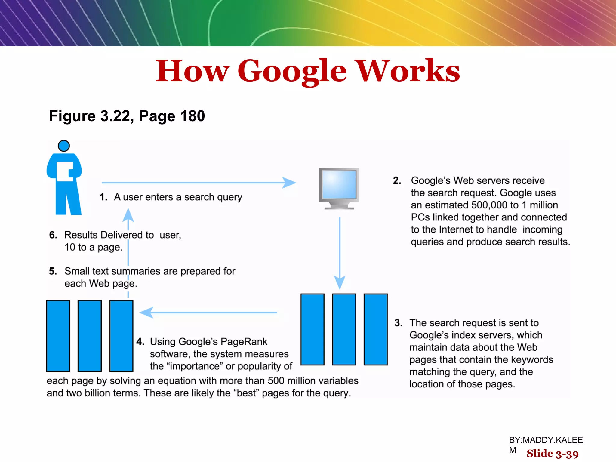 How Google Works
Slide 3-39
Figure 3.22, Page 180
BY:MADDY.KALEE
M
 