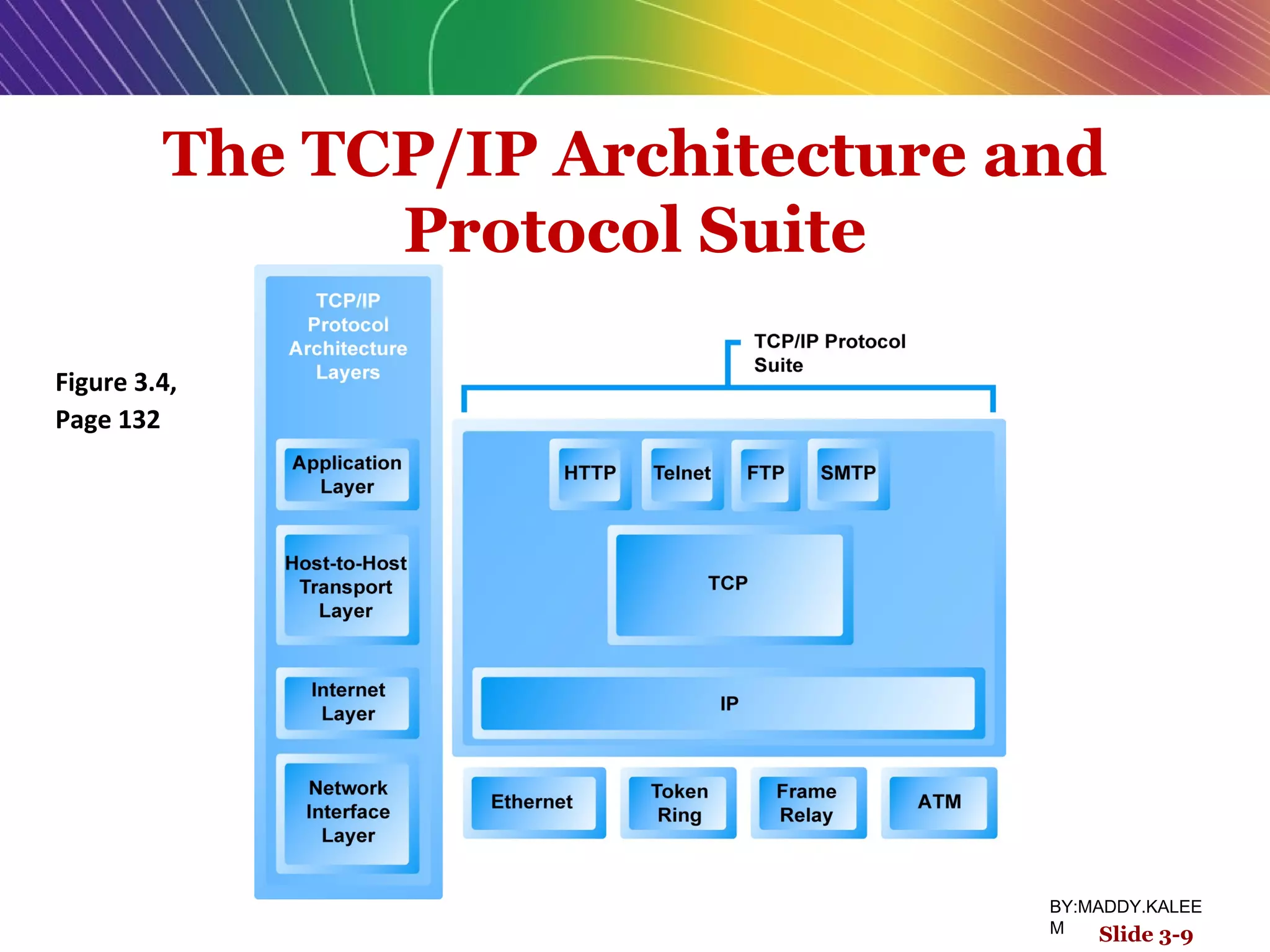 The TCP/IP Architecture and
Protocol Suite
Figure 3.4,
Page 132
Slide 3-9
BY:MADDY.KALEE
M
 