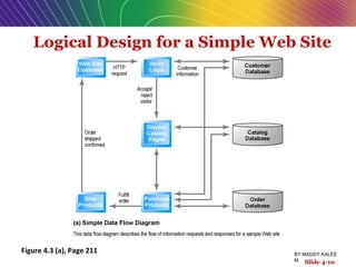 Logical Design for a Simple Web Site
Figure 4.3 (a), Page 211
Slide 4-10
BY:MADDY.KALEE
M
 
