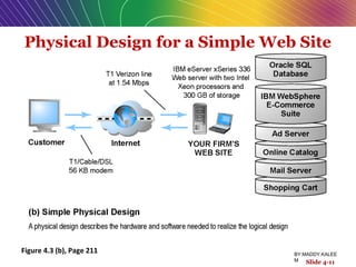 Physical Design for a Simple Web Site
Figure 4.3 (b), Page 211
Slide 4-11
BY:MADDY.KALEE
M
 