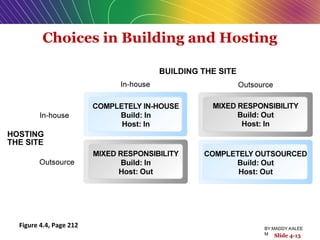 Choices in Building and Hosting
Figure 4.4, Page 212
Slide 4-13
BY:MADDY.KALEE
M
 