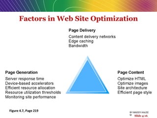 Factors in Web Site Optimization
Figure 4.7, Page 219
Slide 4-16
BY:MADDY.KALEE
M
 
