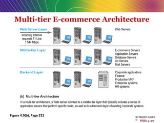 Multi-tier E-commerce Architecture
Figure 4.9(b), Page 221
Slide 4-20
BY:MADDY.KALEE
M
 