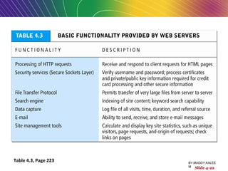 Table 4.3, Page 223
Slide 4-22
BY:MADDY.KALEE
M
 