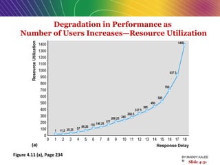 Degradation in Performance as
Number of Users Increases—Resource Utilization
Figure 4.11 (a), Page 234
Slide 4-31
BY:MADDY.KALEE
M
 