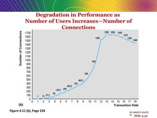 Slide 4-32
Figure 4.11 (b), Page 234
Degradation in Performance as
Number of Users Increases—Number of
Connections
BY:MADDY.KALEE
M
 