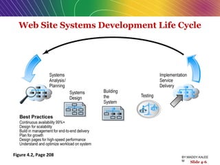 Web Site Systems Development Life Cycle
Figure 4.2, Page 208
Slide 4-6
BY:MADDY.KALEE
M
 